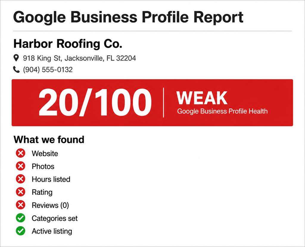 Google Business Profile report scoring 20 out of 100 with no website, photos, hours, rating, or reviews